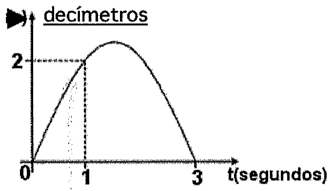 Gráfico de uma parábola com eixo vertical em decímetros e eixo horizontal t (segundos); a curva parte de 0, passa pela altura 2 em t = 1 (linhas tracejadas) e volta a zero em t = 3.
