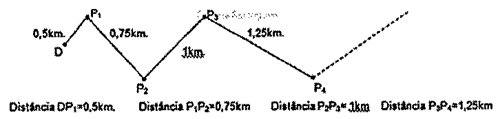 Linha em zigue-zague do depósito D passando pelos postos P1, P2, P3 e P4, seguida de linha pontilhada. Legendas: Distância DP1 = 0,5 km; Distância P1P2 = 0,75 km; Distância P2P3 = 1 km; Distância P3P4 = 1,25 km.