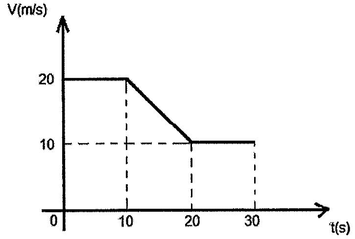 Gráfico V (m/s) versus t (s): velocidade constante de 20 m/s de 0 a 10 s, decresce linearmente até 10 m/s em 20 s e permanece em 10 m/s até 30 s.