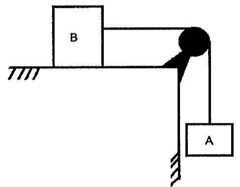 Bloco B sobre uma superfície horizontal, ligado por um fio que passa por uma polia na borda da superfície ao bloco A, suspenso verticalmente.