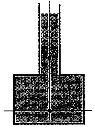 Recipiente cheio de líquido, formado por um tubo vertical estreito sobre uma base larga; o ponto A está no tubo estreito, mais acima, e os pontos C e B estão na base larga, no mesmo nível horizontal (C sob o tubo e B à direita).