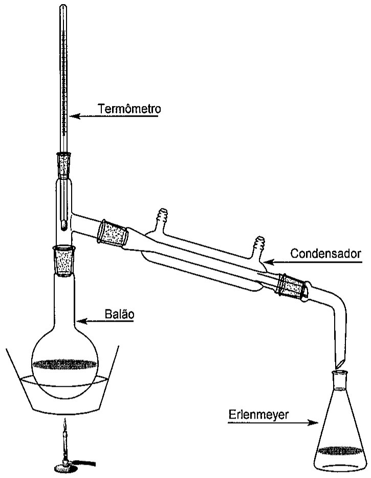 Montagem de laboratório com balão aquecido em banho sobre bico de gás, termômetro no topo, condensador inclinado e Erlenmeyer coletando o líquido; rótulos: Termômetro, Condensador, Balão, Erlenmeyer.