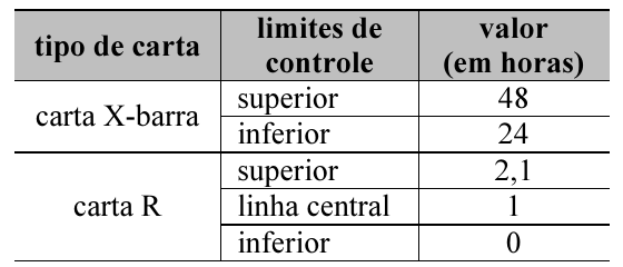Tabela com três colunas: tipo de carta, limites de controle e valor (em horas). Carta X-barra: limite superior 48; limite inferior 24. Carta R: limite superior 2,1; linha central 1; limite inferior 0.