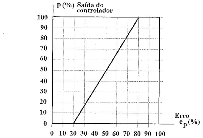 Gráfico em grade com eixo vertical p (%) Saída do controlador de 0 a 100 e eixo horizontal Erro ep (%) de 0 a 100; uma reta crescente parte do ponto de erro 20 e saída 0 e atinge saída 100 no erro 80.