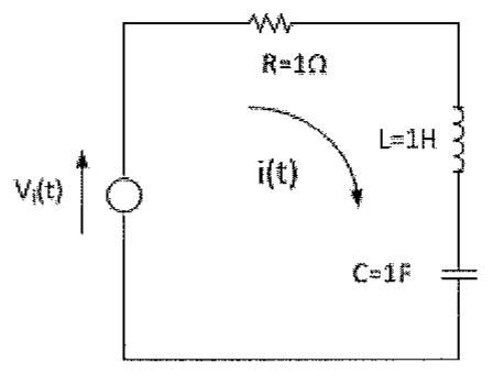 Circuito série com fonte Vi(t), resistor R=1Ω, indutor L=1H e capacitor C=1F; seta indica a corrente i(t) na malha.