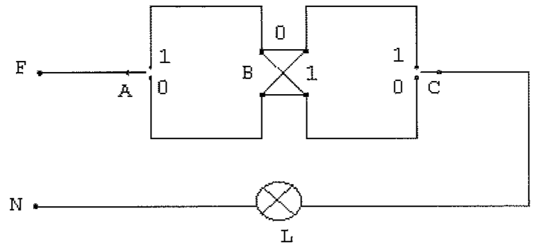 Esquema multifilar com fase F e neutro N, interruptor A (posições 1 e 0), interruptor intermediário B com ligação cruzada (posições 0 e 1), interruptor C (posições 1 e 0) e lâmpada L.