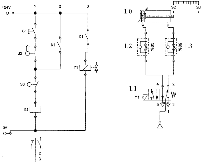 Circuito elétrico de comando (24 V/0 V) com botoeira S1, sensores S2 e S3, relé K1 com contatos e solenoide Y1; circuito pneumático com cilindro de dupla ação 1.0, válvulas reguladoras de fluxo 1.2 (30%) e 1.3 (50%), válvula direcional 1.1 acionada por Y1 com retorno por mola e posições dos roletes S2 e S3.