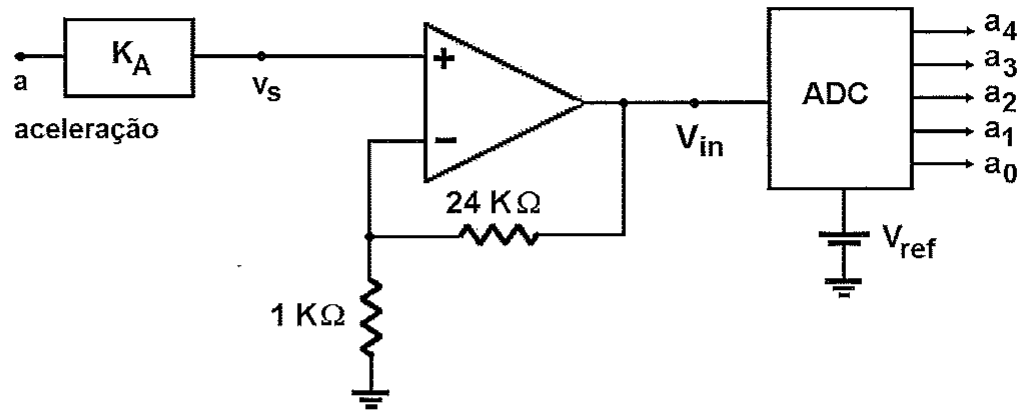 Acelerômetro KA converte a aceleração a na tensão vs, aplicada a um amplificador não inversor com resistores de 24 KΩ e 1 KΩ; a saída Vin alimenta um ADC com referência Vref e saídas a4, a3, a2, a1 e a0.