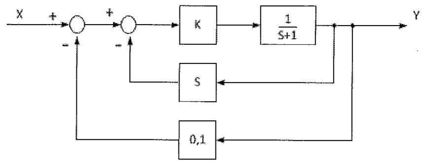 Diagrama de blocos com entrada X, dois somadores em sequência, bloco K em série com bloco 1/(S+1) e saída Y; realimentação interna pelo bloco S ao segundo somador e realimentação externa pelo bloco 0,1 ao primeiro somador, ambas negativas.