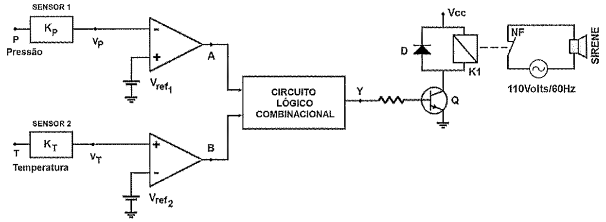 Sensor 1 (KP) de pressão gera VP na entrada inversora de um comparador com Vref1, de saída A; sensor 2 (KT) de temperatura gera VT na entrada não inversora de um comparador com Vref2, de saída B; A e B entram no circuito lógico combinacional de saída Y, que aciona o transistor Q e o relé K1 com diodo D; o contato NF de K1 comanda uma sirene em 110 Volts/60 Hz.