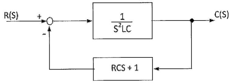 Diagrama de blocos com entrada R(S), somador, bloco direto 1/(S²LC), saída C(S) e realimentação negativa pelo bloco RCS + 1.