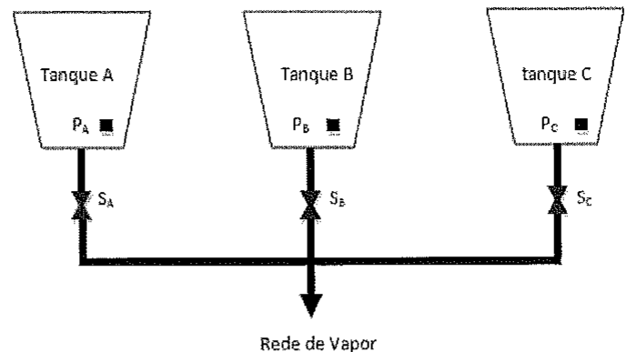 Três tanques (Tanque A, Tanque B e tanque C) com pressostatos PA, PB e PC e válvulas solenoides SA, SB e SC ligadas a uma linha comum que segue para a Rede de Vapor.