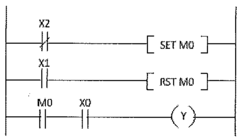Ladder: contato X2 aciona SET M0; contato X1 aciona RST M0; contatos M0 e X0 em série acionam a saída Y. Tipos de contato conforme a figura (B).