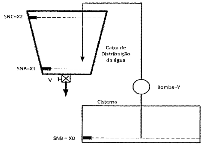 Caixa de distribuição de água com sensores SNC=X2 (cheio) e SNB=X1 (vazio) e válvula de saída V; cisterna abaixo com sensor SNB = X0; bomba (Bomba=Y) recalca da cisterna para a caixa.