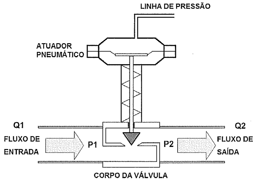 Válvula de controle com atuador pneumático ligado à linha de pressão; fluxo de entrada Q1 com pressão P1 e fluxo de saída Q2 com pressão P2 através do corpo da válvula.