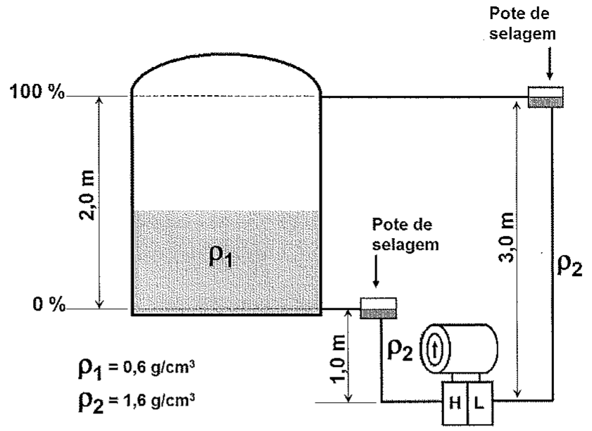 Tanque fechado com faixa de medição de 0% a 100% (2,0 m) contendo líquido de densidade ρ1 = 0,6 g/cm³; transmissor de pressão diferencial (lados H e L) instalado 1,0 m abaixo da tomada inferior; potes de selagem nas tomadas inferior e superior, com linhas preenchidas por líquido de selagem ρ2 = 1,6 g/cm³; a linha do lado L tem 3,0 m de altura.