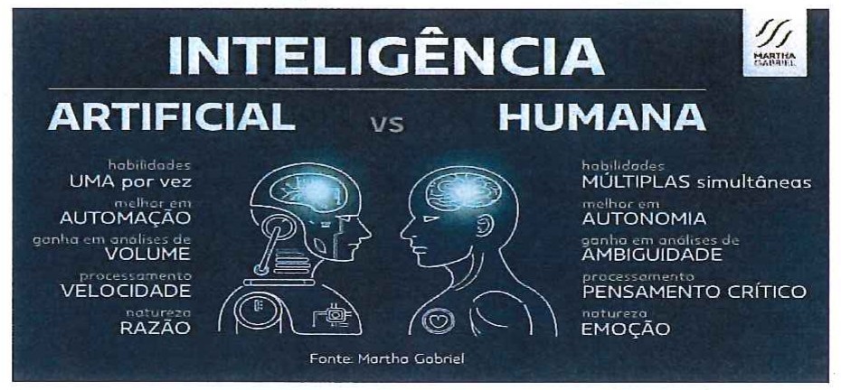 Infográfico “Inteligência Artificial vs Humana” (fonte: Martha Gabriel), com perfis de um robô e de um humano. Artificial — habilidades: UMA por vez; melhor em: AUTOMAÇÃO; ganha em análises de: VOLUME; processamento: VELOCIDADE; natureza: RAZÃO. Humana — habilidades: MÚLTIPLAS simultâneas; melhor em: AUTONOMIA; ganha em análises de: AMBIGUIDADE; processamento: PENSAMENTO CRÍTICO; natureza: EMOÇÃO.
