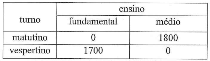 Tabela de alunos matriculados por turno (linhas) e ensino (colunas fundamental e médio): matutino — fundamental 0, médio 1800; vespertino — fundamental 1700, médio 0.