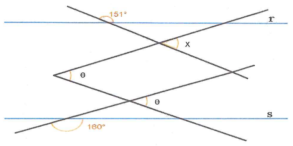 Figura: duas retas horizontais paralelas, r (acima) e s (abaixo), cortadas por quatro segmentos oblíquos. Na reta r, um ângulo de 151° entre r e um segmento descendente; na reta s, um ângulo de 160° entre s e um segmento ascendente. Entre as paralelas, os segmentos formam um vértice à esquerda com ângulo θ e um cruzamento inferior com ângulo θ; no cruzamento superior está indicado o ângulo x.