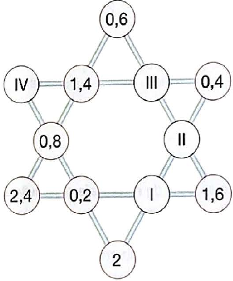 Estrela de Davi formada por dois triângulos sobrepostos, com círculos nos vértices e nas interseções. Valores: topo 0,6; linha superior: IV, 1,4, III, 0,4; meio: 0,8 à esquerda e II à direita; linha inferior: 2,4, 0,2, I, 1,6; base 2.