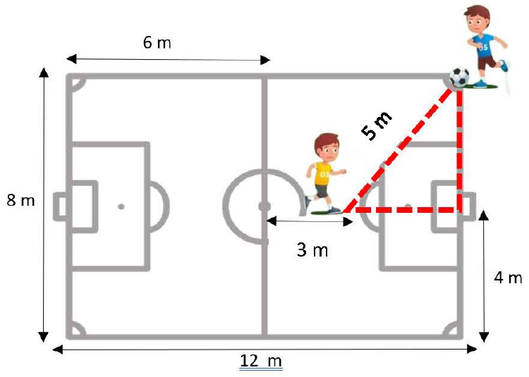 Desenho de campo de futebol de 12 m por 8 m, com indicação de 6 m do canto até o meio-campo. Um jogador no canto superior direito toca a bola para outro jogador; um triângulo tracejado vermelho liga o canto ao segundo jogador, com hipotenusa de 5 m. O segundo jogador está a 3 m do meio-campo e o cateto horizontal fica a 4 m da linha de fundo inferior.