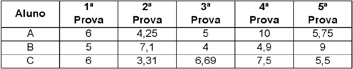 Tabela de notas. Colunas: Aluno, 1ª Prova, 2ª Prova, 3ª Prova, 4ª Prova, 5ª Prova. A: 6; 4,25; 5; 10; 5,75. B: 5; 7,1; 4; 4,9; 9. C: 6; 3,31; 6,69; 7,5; 5,5.