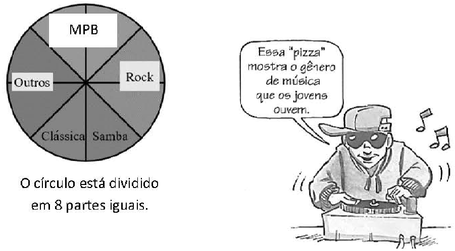 Gráfico de setores dividido em 8 partes iguais, com os rótulos MPB, Rock, Samba, Clássica e Outros; legenda: O círculo está dividido em 8 partes iguais. Ao lado, ilustração de um DJ com o balão: Essa "pizza" mostra o gênero de música que os jovens ouvem.