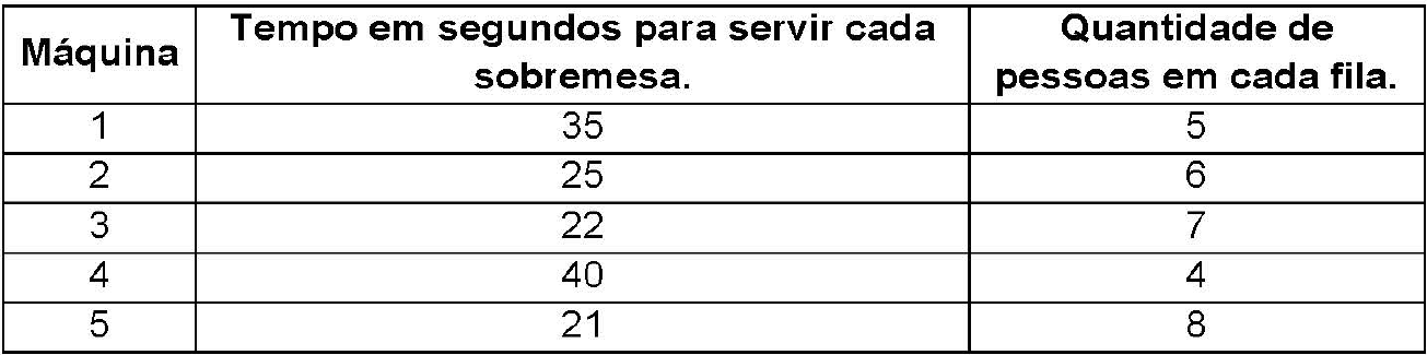 Tabela com colunas Máquina; Tempo em segundos para servir cada sobremesa; Quantidade de pessoas em cada fila. Máquina 1: 35 e 5. Máquina 2: 25 e 6. Máquina 3: 22 e 7. Máquina 4: 40 e 4. Máquina 5: 21 e 8.