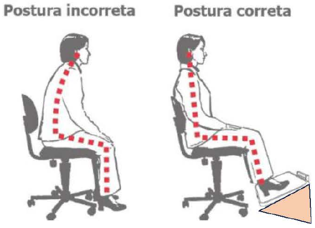 Ilustração comparando a postura incorreta, com os pés no chão, e a postura correta, com os pés sobre um apoio em forma de prisma triangular.