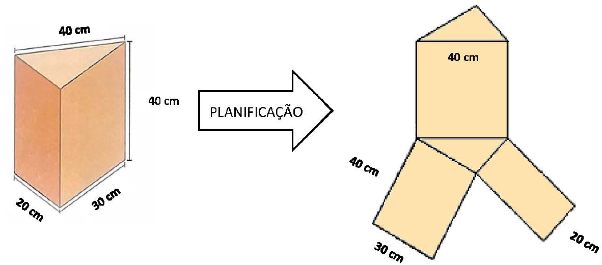 Prisma triangular de altura 40 cm, com arestas da base de 40 cm, 30 cm e 20 cm, e uma seta com a palavra PLANIFICAÇÃO apontando para a planificação: um triângulo sobre um retângulo de 40 cm e dois retângulos inclinados abaixo, com medidas 40 cm, 30 cm e 20 cm.