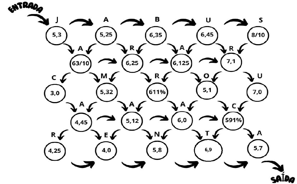 Mapa de casas numeradas ligadas por setas, da Entrada até a Saída. Primeira fila: J 5,3; A 5,25; B 6,35; U 6,45; S 8/10. Segunda fila: A 63/10; R 6,25; A 6,125; R 7,1. Terceira fila: C 3,0; M 5,32; R 611%; O 5,1; U 7,0. Quarta fila: A 4,45; A 5,12; A 6,0; C 591%. Quinta fila: R 4,25; E 4,0; N 5,8; T 6,9; A 5,7.