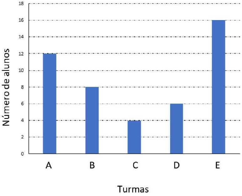 Gráfico de barras do número de alunos por turma: A, 12; B, 8; C, 4; D, 6; E, 16.