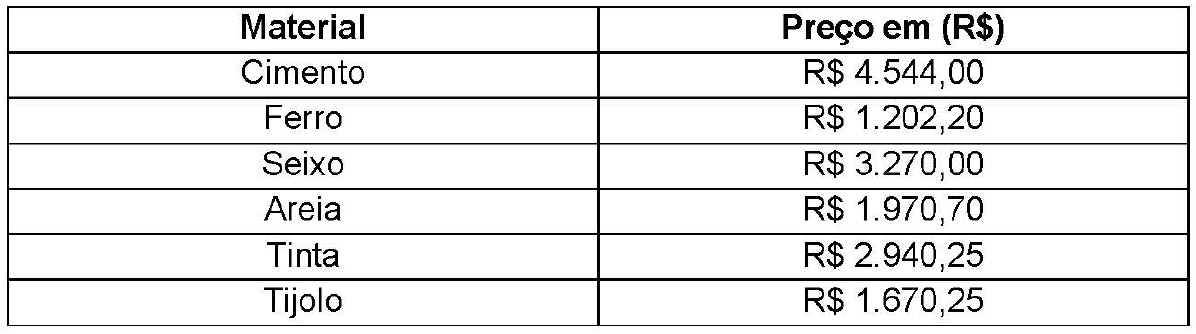 Tabela com colunas Material e Preço em (R$): Cimento R$ 4.544,00; Ferro R$ 1.202,20; Seixo R$ 3.270,00; Areia R$ 1.970,70; Tinta R$ 2.940,25; Tijolo R$ 1.670,25.