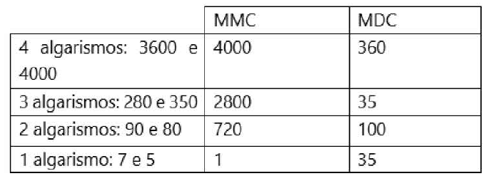 Tabela com colunas MMC e MDC. 4 algarismos: 3600 e 4000 – MMC 4000, MDC 360. 3 algarismos: 280 e 350 – MMC 2800, MDC 35. 2 algarismos: 90 e 80 – MMC 720, MDC 100. 1 algarismo: 7 e 5 – MMC 1, MDC 35.