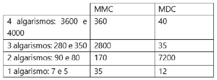 Tabela com colunas MMC e MDC. 4 algarismos: 3600 e 4000 – MMC 360, MDC 40. 3 algarismos: 280 e 350 – MMC 2800, MDC 35. 2 algarismos: 90 e 80 – MMC 170, MDC 7200. 1 algarismo: 7 e 5 – MMC 35, MDC 12.
