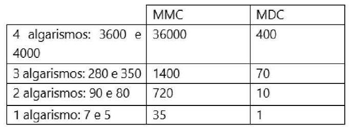 Tabela com colunas MMC e MDC. 4 algarismos: 3600 e 4000 – MMC 36000, MDC 400. 3 algarismos: 280 e 350 – MMC 1400, MDC 70. 2 algarismos: 90 e 80 – MMC 720, MDC 10. 1 algarismo: 7 e 5 – MMC 35, MDC 1.