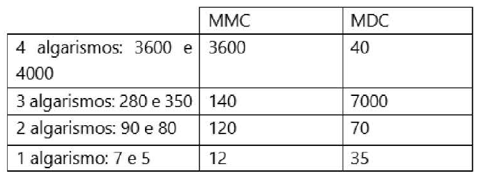 Tabela com colunas MMC e MDC. 4 algarismos: 3600 e 4000 – MMC 3600, MDC 40. 3 algarismos: 280 e 350 – MMC 140, MDC 7000. 2 algarismos: 90 e 80 – MMC 120, MDC 70. 1 algarismo: 7 e 5 – MMC 12, MDC 35.