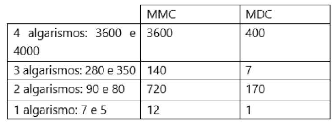 Tabela com colunas MMC e MDC. 4 algarismos: 3600 e 4000 – MMC 3600, MDC 400. 3 algarismos: 280 e 350 – MMC 140, MDC 7. 2 algarismos: 90 e 80 – MMC 720, MDC 170. 1 algarismo: 7 e 5 – MMC 12, MDC 1.