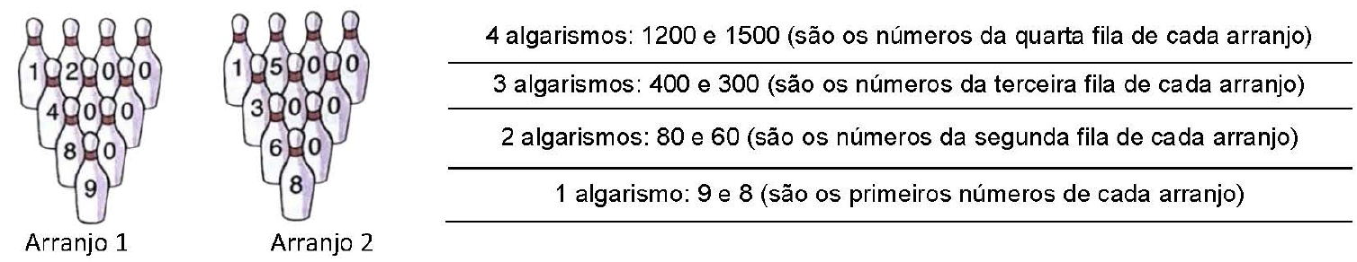 Exemplo com dois arranjos de garrafas de boliche. Arranjo 1: primeira fila 9, segunda 80, terceira 400, quarta 1200. Arranjo 2: primeira fila 8, segunda 60, terceira 300, quarta 1500. Ao lado: 4 algarismos: 1200 e 1500 (são os números da quarta fila de cada arranjo); 3 algarismos: 400 e 300 (são os números da terceira fila de cada arranjo); 2 algarismos: 80 e 60 (são os números da segunda fila de cada arranjo); 1 algarismo: 9 e 8 (são os primeiros números de cada arranjo).