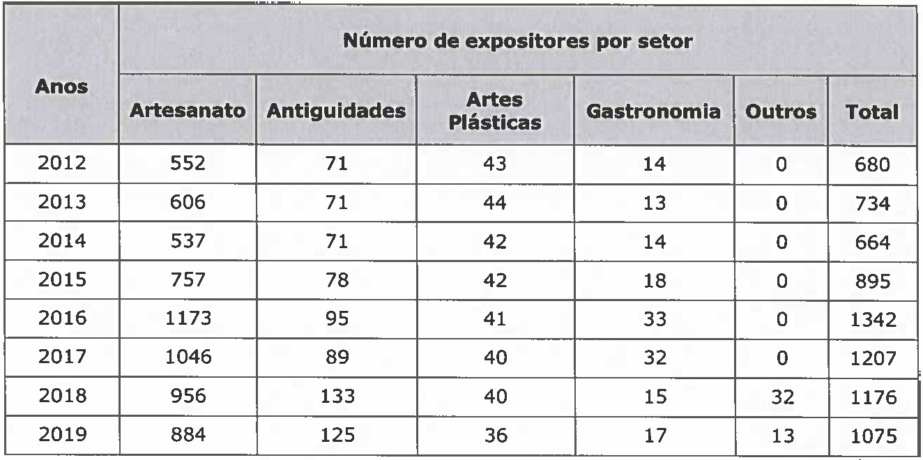 Tabela "Número de expositores por setor", por ano (Artesanato; Antiguidades; Artes Plásticas; Gastronomia; Outros; Total): 2012: 552; 71; 43; 14; 0; 680. 2013: 606; 71; 44; 13; 0; 734. 2014: 537; 71; 42; 14; 0; 664. 2015: 757; 78; 42; 18; 0; 895. 2016: 1173; 95; 41; 33; 0; 1342. 2017: 1046; 89; 40; 32; 0; 1207. 2018: 956; 133; 40; 15; 32; 1176. 2019: 884; 125; 36; 17; 13; 1075.
