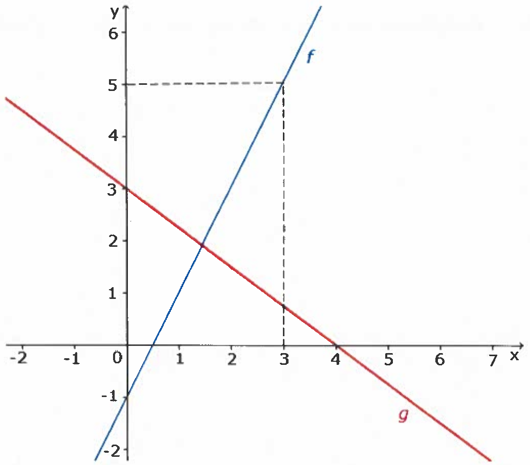 Plano cartesiano com x de −2 a 7 e y de −2 a 6. Reta azul f, crescente, passando por (0, −1) e (3, 5), com tracejados indicando o ponto (3, 5). Reta vermelha g, decrescente, passando por (0, 3) e (4, 0). As retas se cruzam em um ponto entre x = 1 e x = 2.