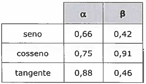 Tabela de valores: para α, seno 0,66, cosseno 0,75, tangente 0,88; para β, seno 0,42, cosseno 0,91, tangente 0,46.