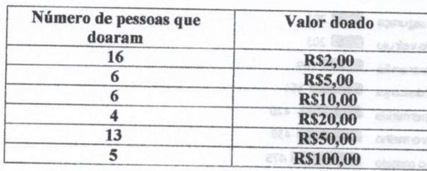 Tabela com colunas Número de pessoas que doaram e Valor doado: 16 pessoas, R$2,00; 6, R$5,00; 6, R$10,00; 4, R$20,00; 13, R$50,00; 5, R$100,00.