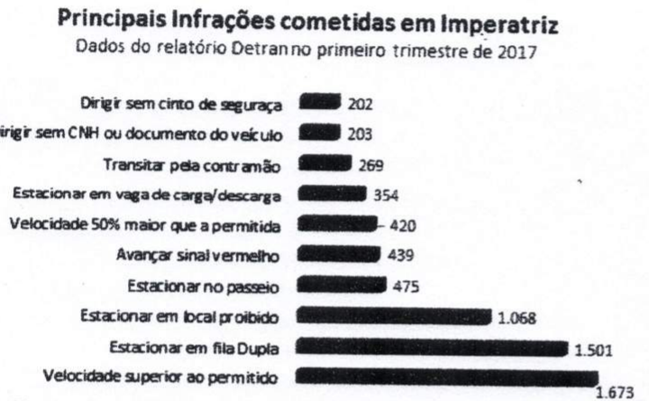 Gráfico de barras horizontais intitulado Principais Infrações cometidas em Imperatriz, Dados do relatório Detran no primeiro trimestre de 2017: Dirigir sem cinto de segurança 202; Dirigir sem CNH ou documento do veículo 203; Transitar pela contramão 269; Estacionar em vaga de carga/descarga 354; Velocidade 50% maior que a permitida 420; Avançar sinal vermelho 439; Estacionar no passeio 475; Estacionar em local proibido 1.068; Estacionar em fila Dupla 1.501; Velocidade superior ao permitido 1.673.