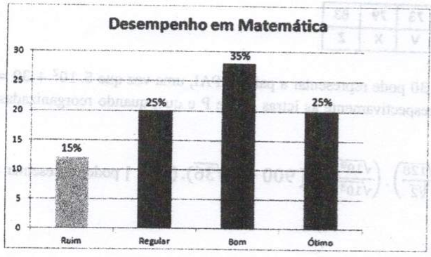 Gráfico de colunas intitulado Desempenho em Matemática, com eixo vertical de 0 a 30: Ruim 15%, Regular 25%, Bom 35% e Ótimo 25%.