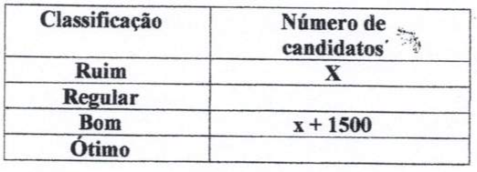 Tabela com colunas Classificação e Número de candidatos: Ruim, X; Regular, em branco; Bom, x + 1500; Ótimo, em branco.