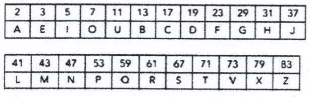 Duas tabelas de conversão de primos em letras: 2 A, 3 E, 5 I, 7 O, 11 U, 13 B, 17 C, 19 D, 23 F, 29 G, 31 H, 37 J; 41 L, 43 M, 47 N, 53 P, 59 Q, 61 R, 67 S, 71 T, 73 V, 79 X, 83 Z.