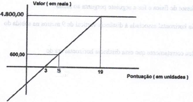 Gráfico no plano cartesiano: eixo vertical Valor (em reais) e eixo horizontal Pontuação (em unidades). Uma reta crescente corta o eixo horizontal em 3, passa pelo valor 600,00 na pontuação 5 e atinge 4.800,00 na pontuação 19, a partir da qual o gráfico segue horizontal em 4.800,00.
