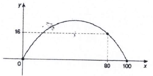 Gráfico de uma parábola com concavidade para baixo, saindo da origem 0 e tocando o eixo x em 100; o ponto da curva com x = 80 tem y = 16, indicado por linhas tracejadas.