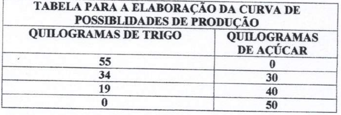 Tabela para a elaboração da curva de possibilidades de produção, com colunas Quilogramas de trigo e Quilogramas de açúcar: 55 e 0; 34 e 30; 19 e 40; 0 e 50.